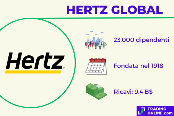 infografica con i principali dati su Hertz Global
