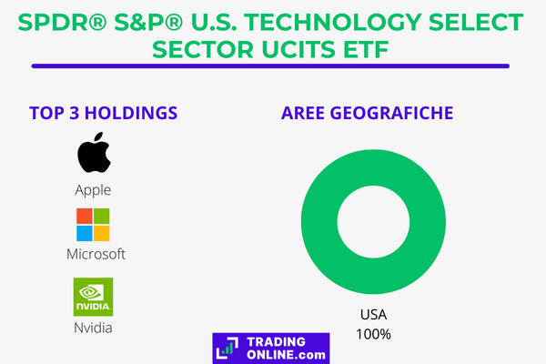 infografica con le caratteristiche principali del fondo SPDR® S&P® U.S. Technology Select Sector UCITS ETF