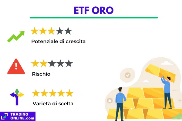 infografica con recensione del potenziale, dei rischi e della varietà di scelta sugli ETF legati all'oro