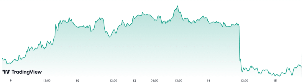 grafico dell'andamento dei tassi dei Treasuries decennali