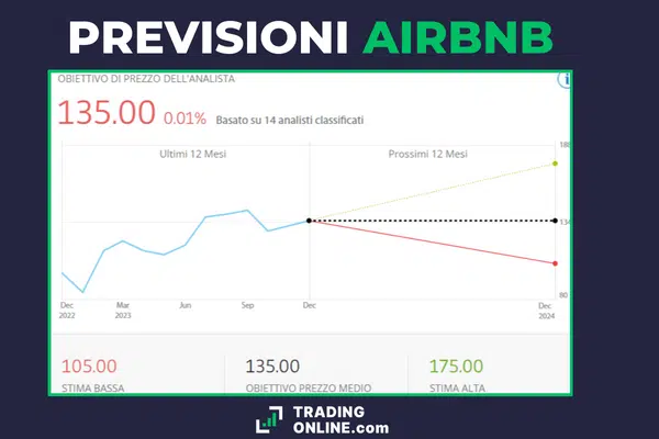 grafico delle previsioni degli analisti sulle azioni Airbnb nel 2024