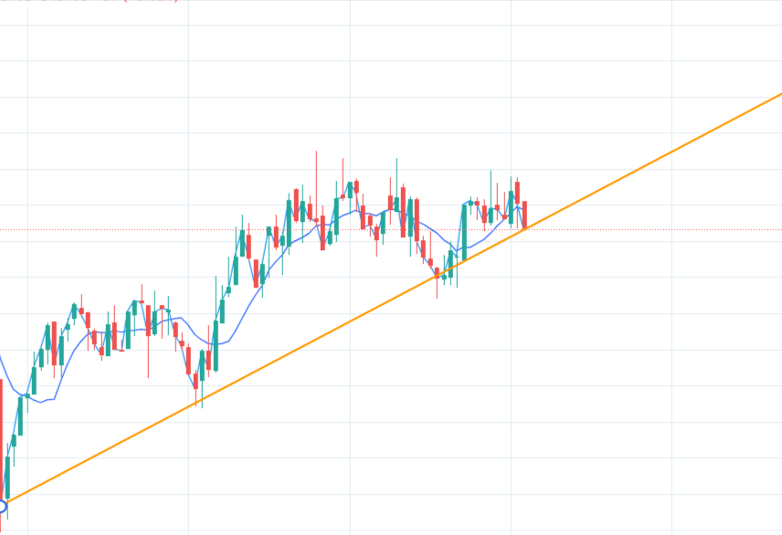 esempio di trading setup con trend line per costruire una strategia di trend following