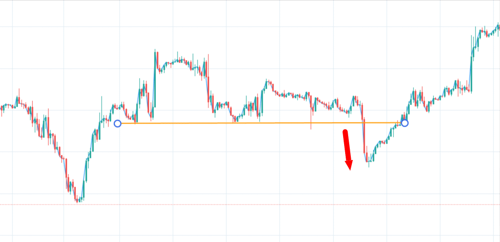 grafico che mostra come individuare un segnale SELL con una strategia di breakout sul Forex