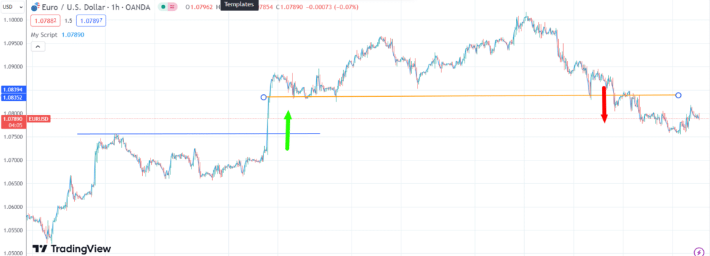 immagine dell'impostazione grafica delle strategie di breakout sul Forex