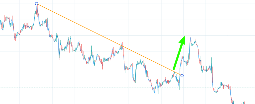 grafico che esemplifica la generazione di un segnale BUY con una strategia di breakout