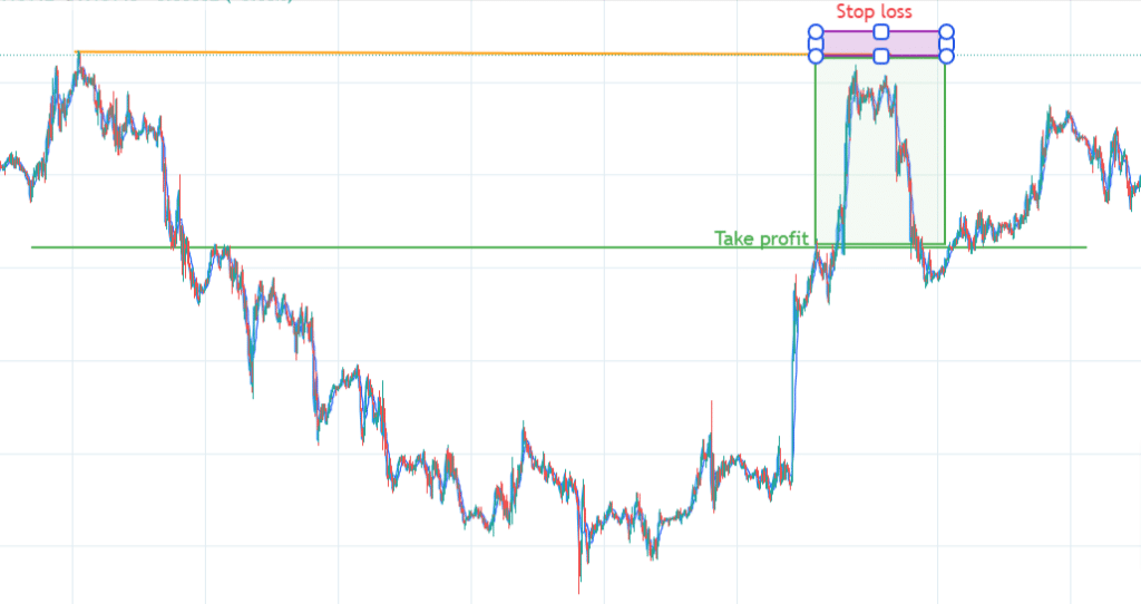 esempio di impostazione grafica di una strategia di reversal