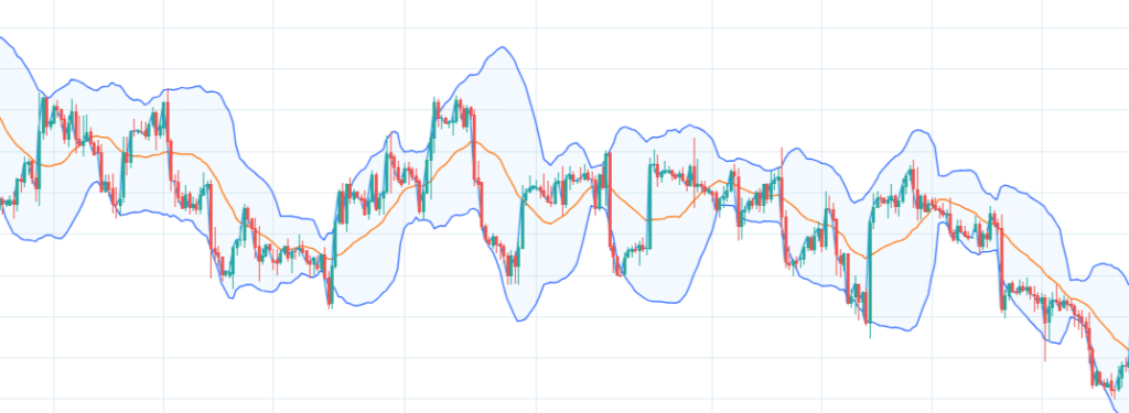 esempio di impostazione grafica di range trading con bande di Bollinger