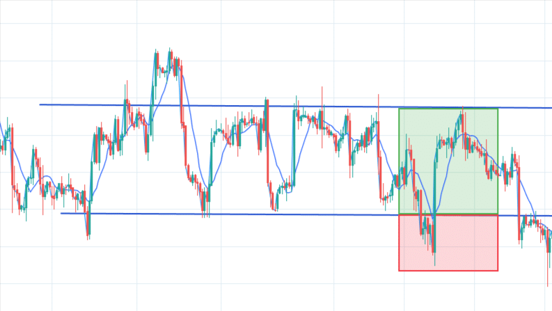 esempio di impostazione grafica di una strategia di range trading