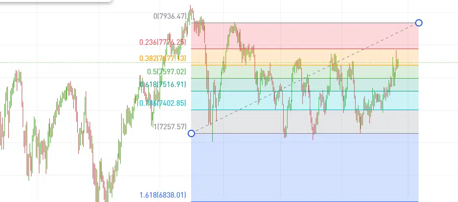 esempio di range trading con livelli di fibonacci