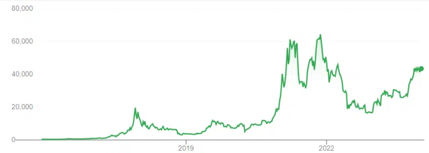 grafico andamento storico Bitcoin
