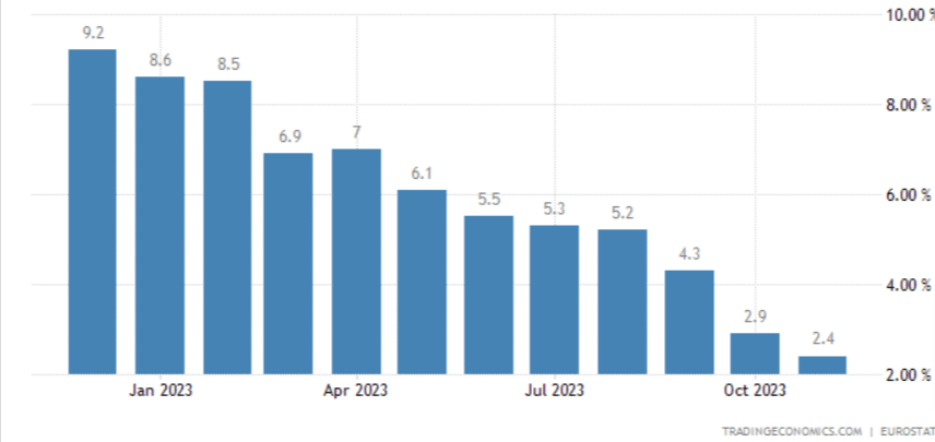 grafico inflazione UE nel 2023