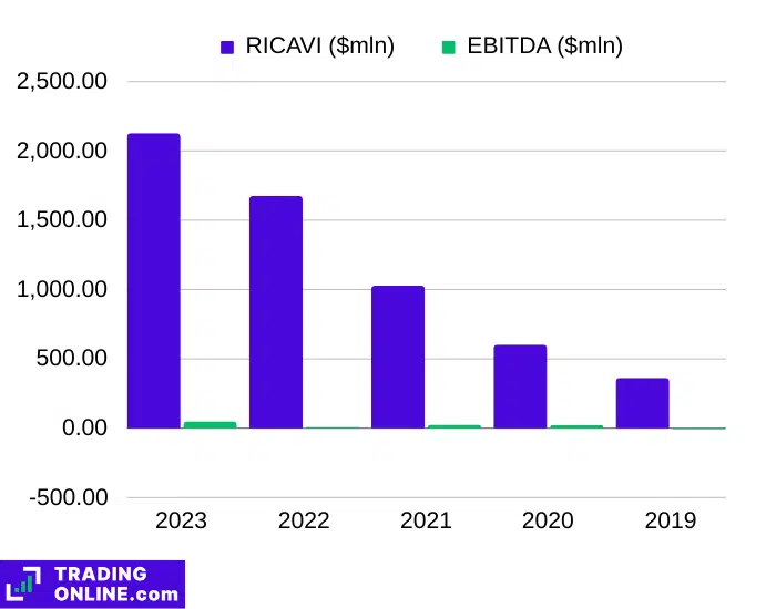 grafico su EBITDA e ricavi generati da Datadog nel corso degli ultimi cinque anni di bilanci