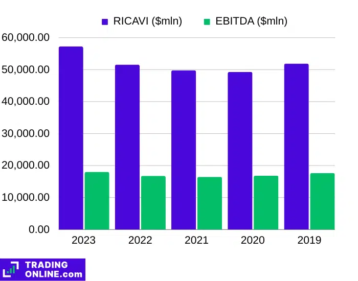 grafico su EBITDA e ricavi generati da Cisco nel corso degli ultimi cinque anni di bilanci