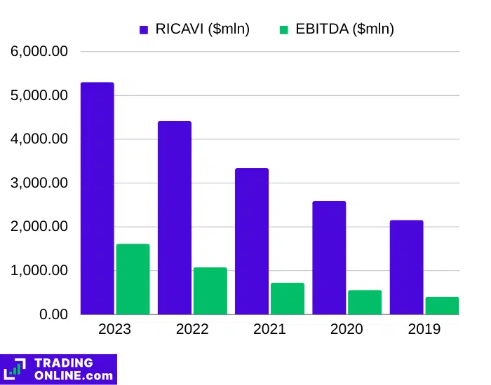 grafico su EBITDA e ricavi generati da Fortinet nel corso degli ultimi cinque anni di bilanci