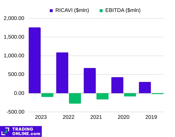 grafico su EBITDA e ricavi generati da Zscaler nel corso degli ultimi cinque anni di bilanci