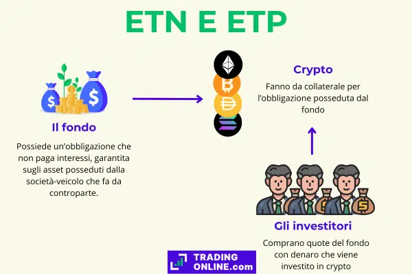 come funzionano ETN e ETP sulle crypto
