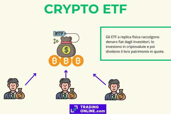 Come funzionano gli ETF a replica fisica sulle crypto