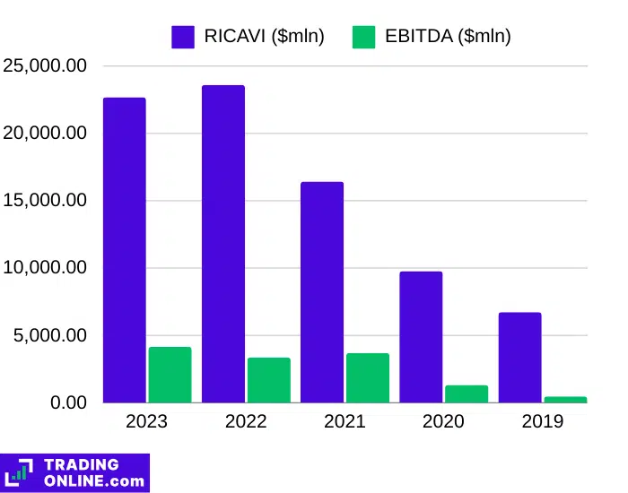 grafico andamento EBITDA e ricavi di Nvidia nel corso degli ultimi 5 anni