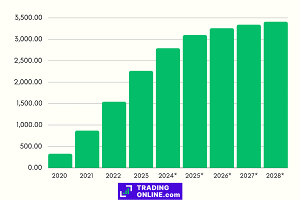 grafico della crescita del volume di transazioni fintech