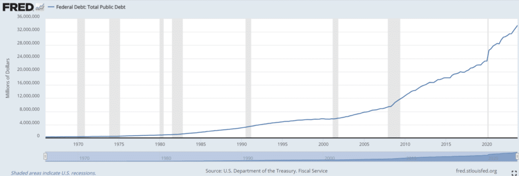 grafico debito pubblico statunitense