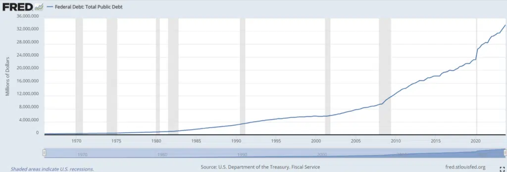 grafico debito pubblico statunitense