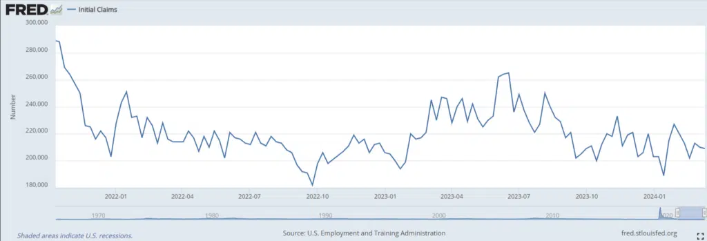grafico  nuove richieste di disoccupazione USA