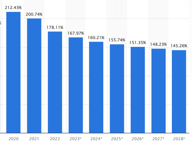 grafico dell'evoluzioen del debito pubblico in Grecia rispetto al PIL