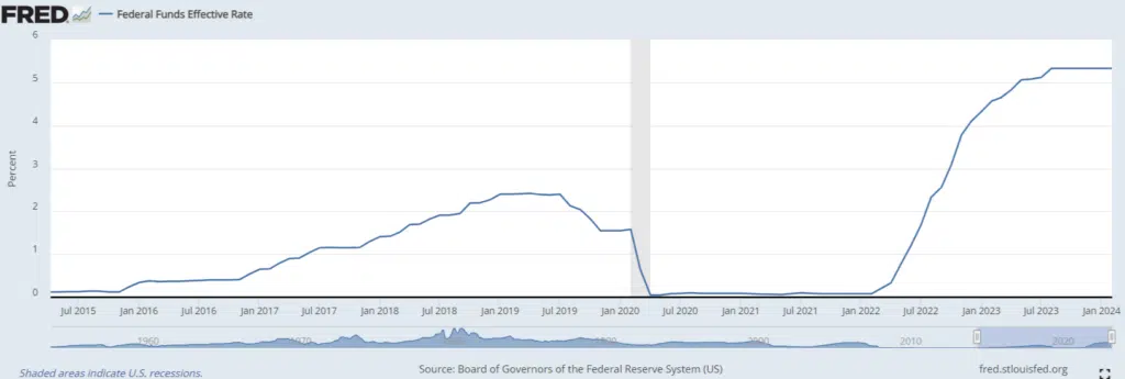 grafico tassi della fed dal 2015