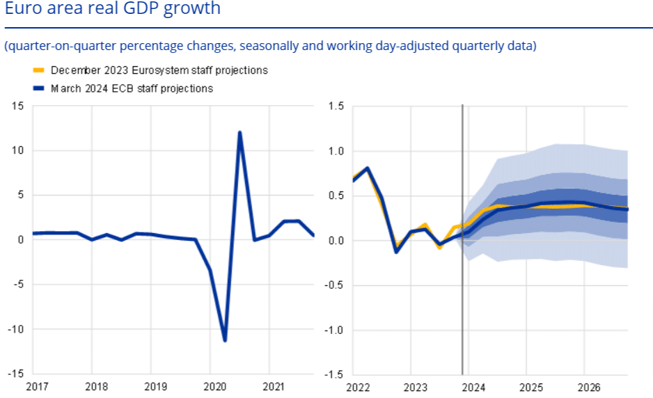 grafico previsioni PIL europeo