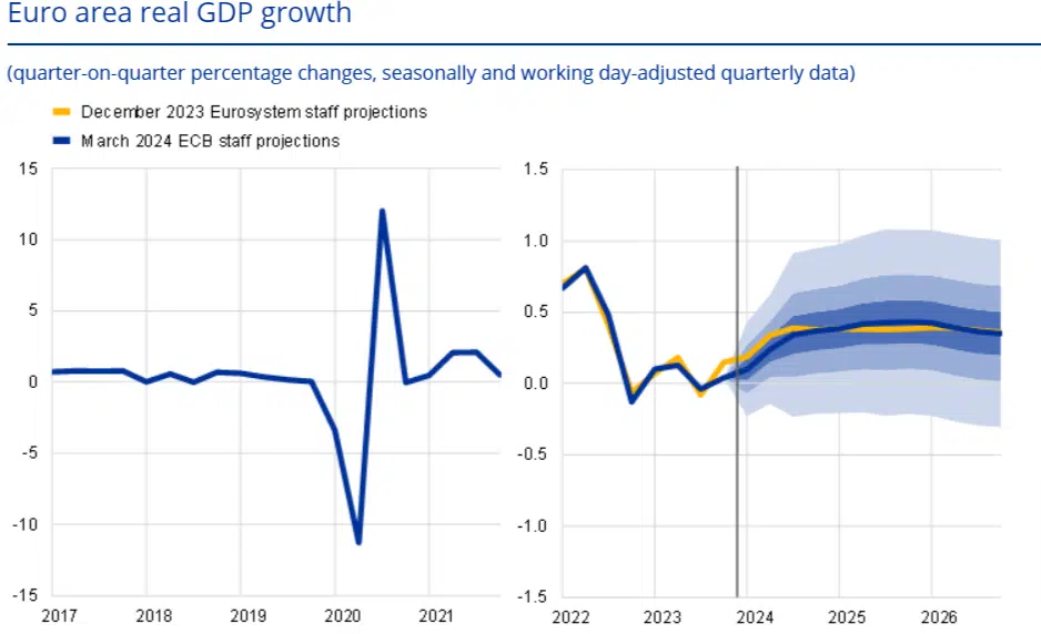 grafico previsioni PIL europeo