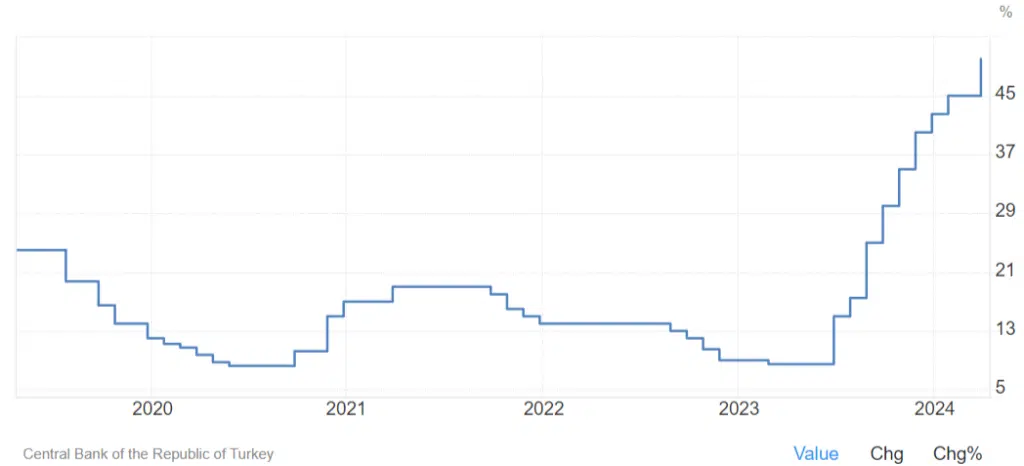 grafico dell'andamento dei tassi centrali d'interesse in Turchia
