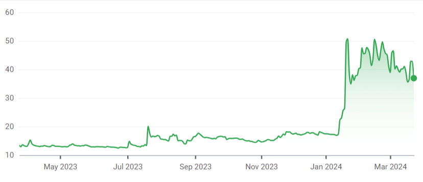 grafico delle azioni Digital World Acquisition Corp