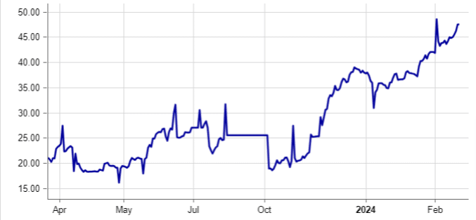 grafico andamento bond argentini in scadenza nel 2030