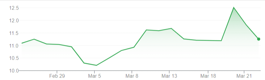 grafico azioni Paramount