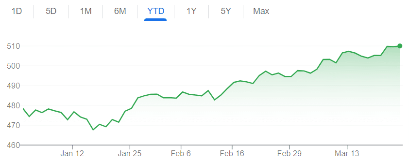 grafico Euro STOXX 600 nel 2024