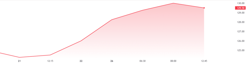 grafico prezzo del carbone