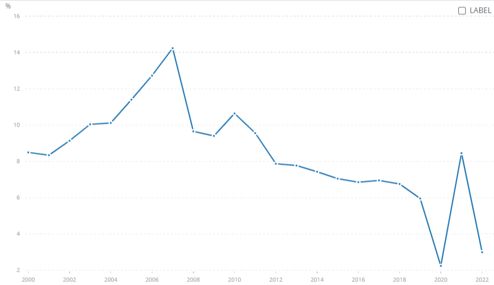 grafico andamento tasso di crescita PIL cinese