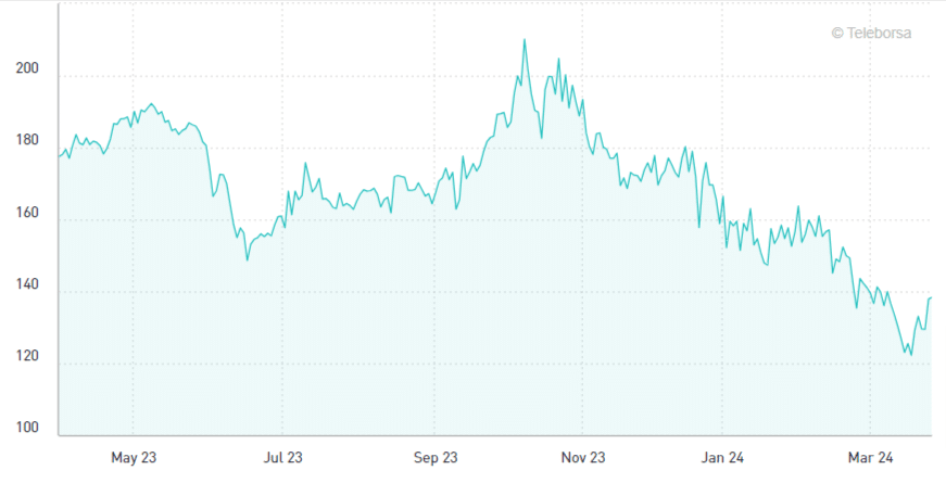 grafico andamento spread BTP-Bund negli ultimi 12 mesi