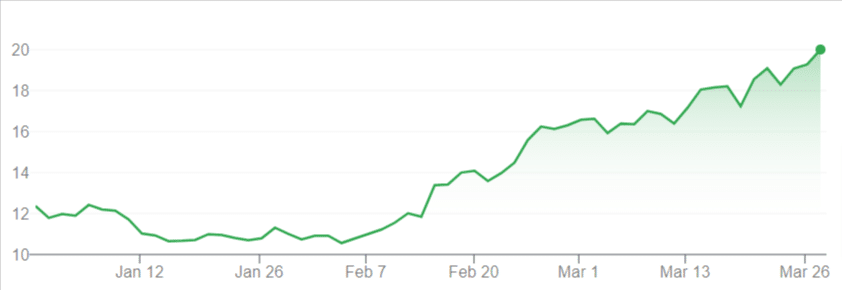 grafico azioni Robinhood nel 2024