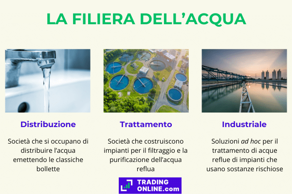 infografica che illustra i vari passaggi della filiera dell'acqua e i segmenti del mercato