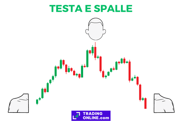 infografica rappresentativa di un grafico testa e spalle