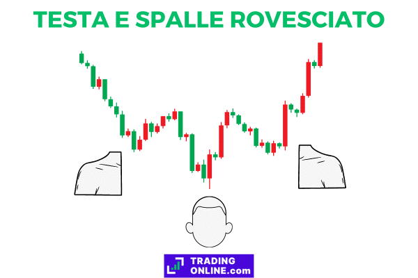 infografica rappresentativa del grafico testa e spalle rovesciato