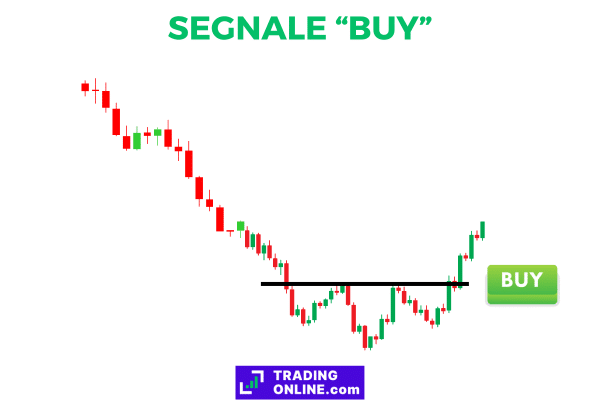 infografica rappresentativa della formazione di un segnale sell con il grafico testa e spalle rovesciato