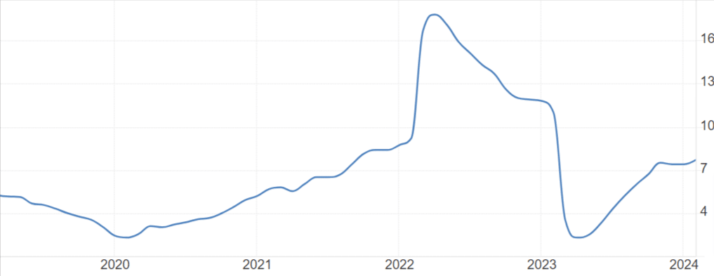 grafico inflazione in Russia