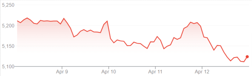 grafico andamento SP500