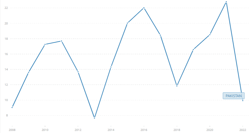 grafico riserve di valuta estera in Pakistan