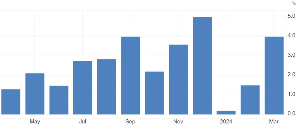 grafico andamento vendite al dettaglio negli USA