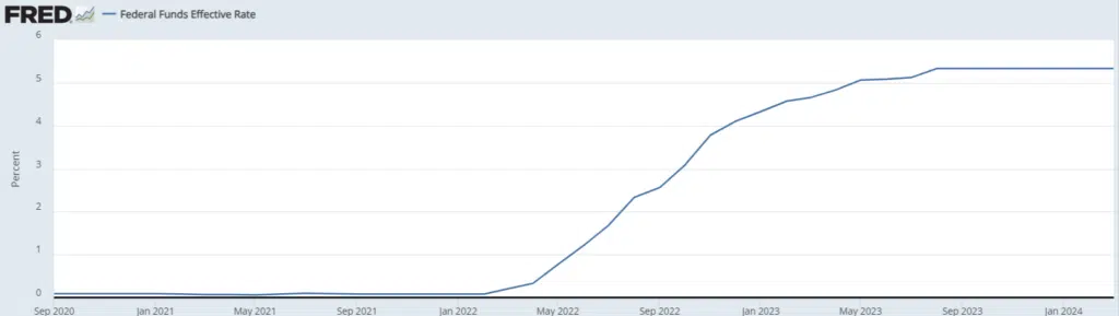 grafico andamento tassi Fed