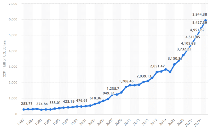 grafico pil indiano