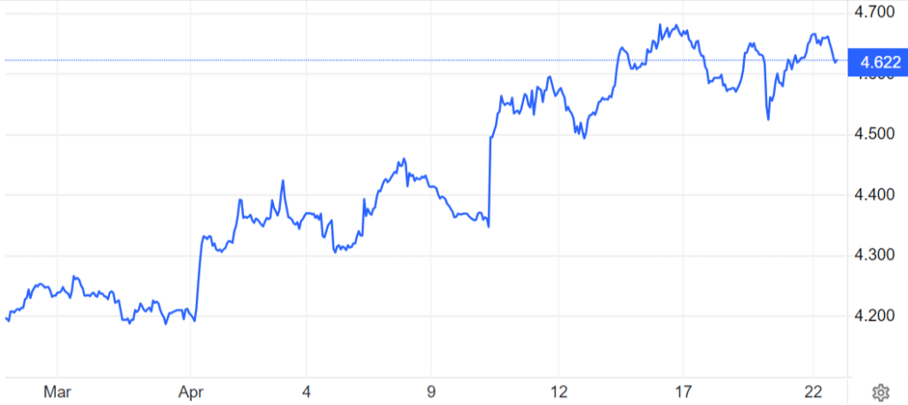 grafico rendimento treasuries a 10 anni